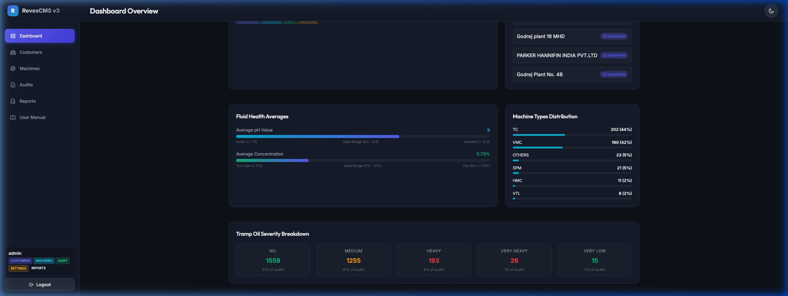 Dashboard Charts
