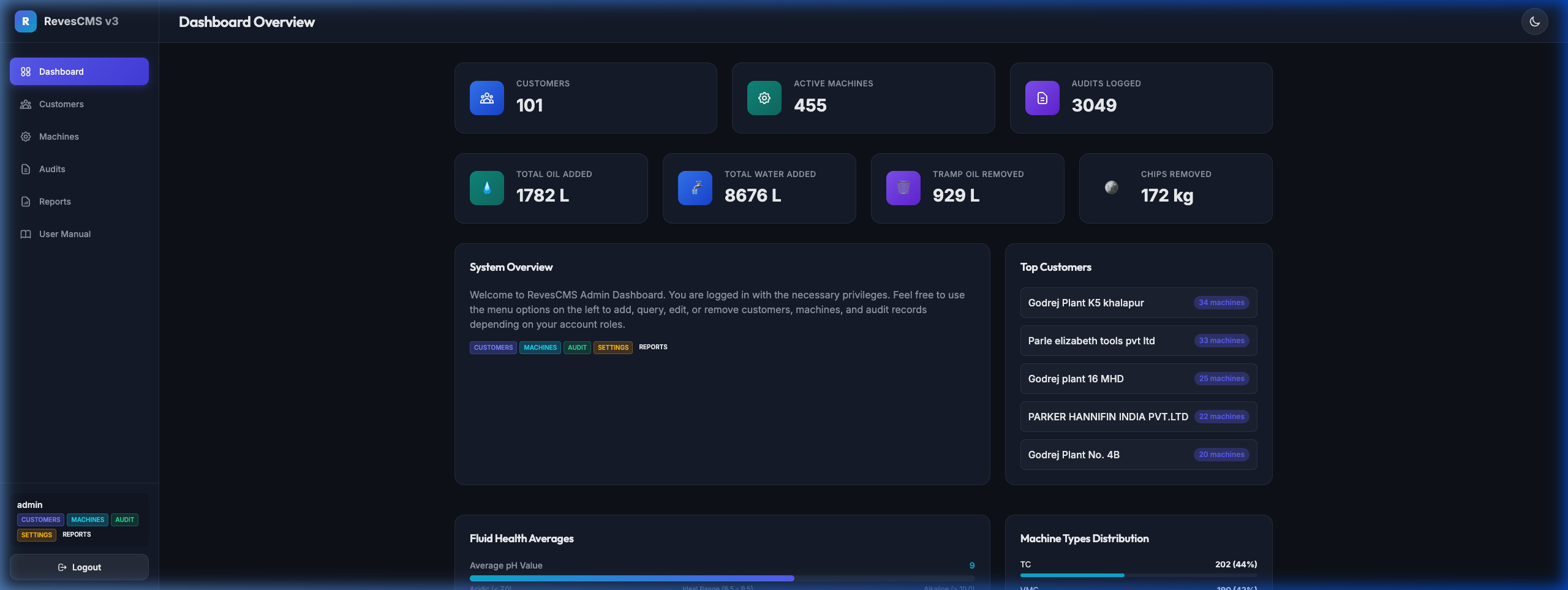 Dashboard Overview